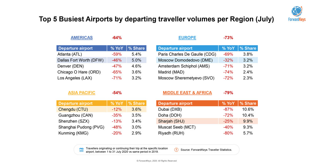 Top 5 busiest airports